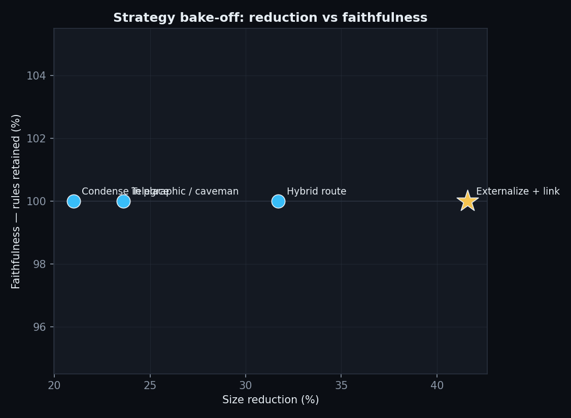Bake-off: reduction vs faithfulness