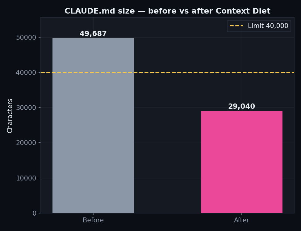CLAUDE.md size before vs after